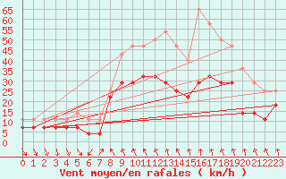 Courbe de la force du vent pour Tarfala
