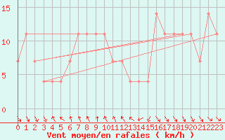 Courbe de la force du vent pour Prabichl