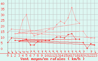 Courbe de la force du vent pour Cassis (13)