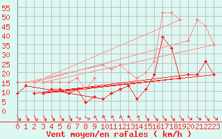 Courbe de la force du vent pour Monte Generoso