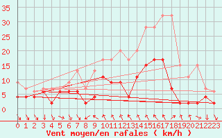 Courbe de la force du vent pour Comprovasco