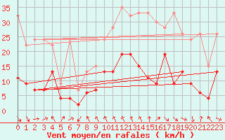 Courbe de la force du vent pour Gornergrat