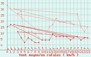 Courbe de la force du vent pour Carpentras (84)