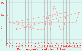 Courbe de la force du vent pour Kefar Nahum