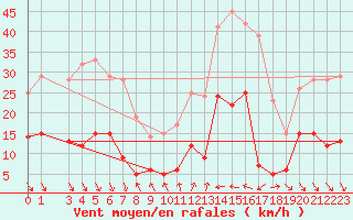 Courbe de la force du vent pour Roc St. Pere (And)