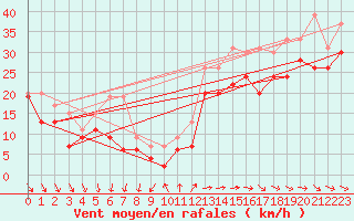 Courbe de la force du vent pour Ile de R - Saint-Clment-des-Baleines (17)