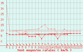 Courbe de la force du vent pour Nyon-Changins (Sw)