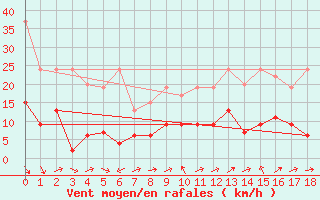 Courbe de la force du vent pour Robiei