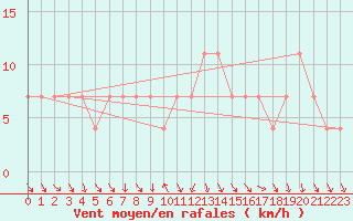 Courbe de la force du vent pour Achenkirch