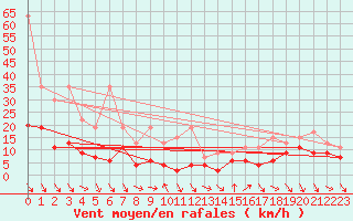 Courbe de la force du vent pour Monte Generoso