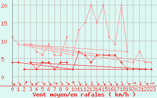 Courbe de la force du vent pour Vaduz
