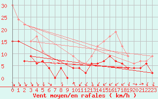 Courbe de la force du vent pour Mcon (71)