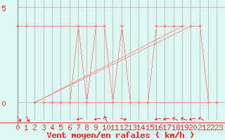 Courbe de la force du vent pour Lunz