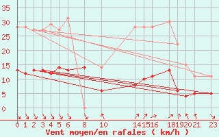 Courbe de la force du vent pour Roc St. Pere (And)