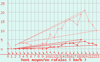 Courbe de la force du vent pour Sisteron (04)