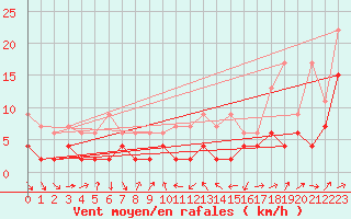 Courbe de la force du vent pour Nyon-Changins (Sw)