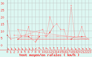Courbe de la force du vent pour Comprovasco