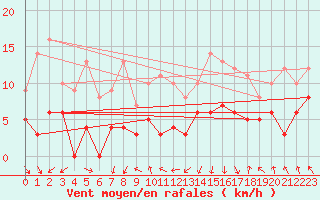 Courbe de la force du vent pour Chambry / Aix-Les-Bains (73)