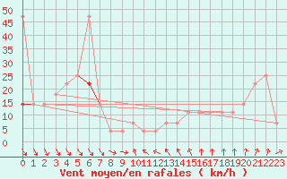 Courbe de la force du vent pour Rax / Seilbahn-Bergstat