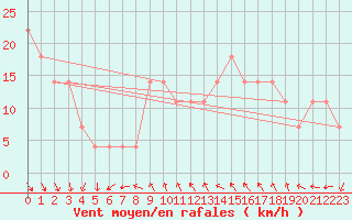 Courbe de la force du vent pour Schoeckl