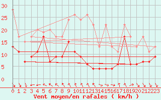 Courbe de la force du vent pour Monte Generoso