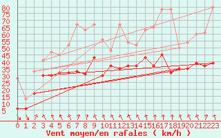 Courbe de la force du vent pour Grimsel Hospiz