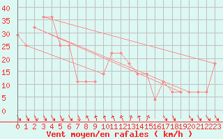 Courbe de la force du vent pour Chopok