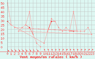 Courbe de la force du vent pour Gullholmen