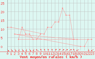 Courbe de la force du vent pour Podgorica / Golubovci