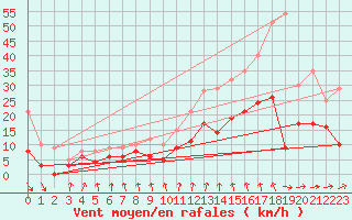 Courbe de la force du vent pour Angoulme - Brie Champniers (16)