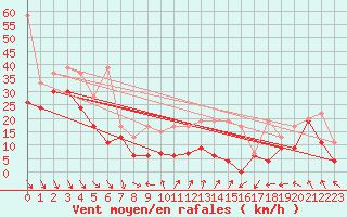 Courbe de la force du vent pour Matro (Sw)