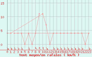 Courbe de la force du vent pour Prabichl