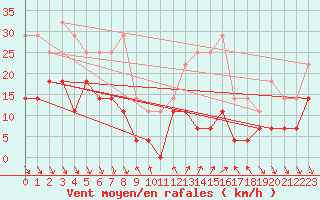 Courbe de la force du vent pour Roc St. Pere (And)