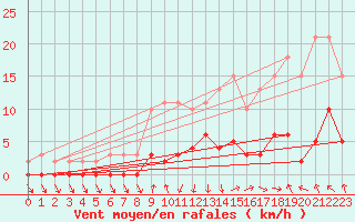Courbe de la force du vent pour Recoubeau (26)