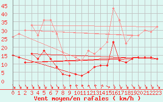 Courbe de la force du vent pour Roc St. Pere (And)