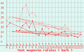 Courbe de la force du vent pour Nice (06)