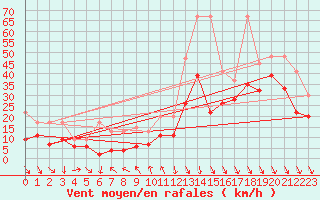 Courbe de la force du vent pour Matro (Sw)