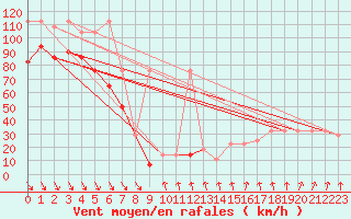 Courbe de la force du vent pour Chopok