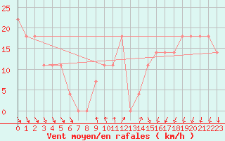 Courbe de la force du vent pour Kekesteto