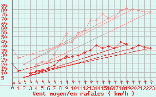 Courbe de la force du vent pour Boulogne (62)