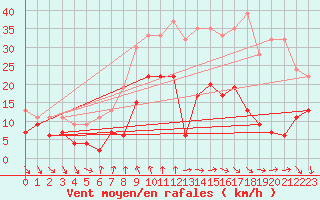 Courbe de la force du vent pour Nyon-Changins (Sw)