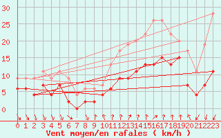 Courbe de la force du vent pour Nmes - Courbessac (30)