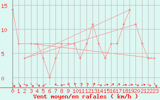 Courbe de la force du vent pour Moenichkirchen