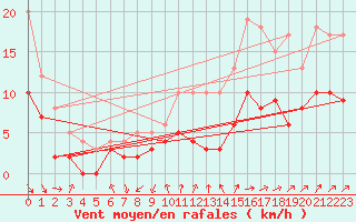 Courbe de la force du vent pour Nevers (58)