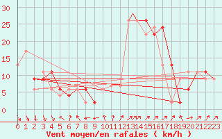 Courbe de la force du vent pour Pembrey Sands