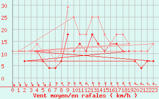 Courbe de la force du vent pour Inari Vayla