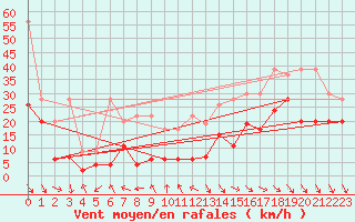 Courbe de la force du vent pour Matro (Sw)