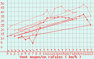 Courbe de la force du vent pour Cap Sagro (2B)