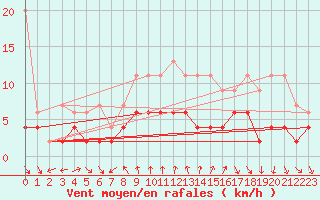 Courbe de la force du vent pour Gersau