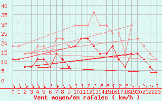 Courbe de la force du vent pour Porvoo Kilpilahti